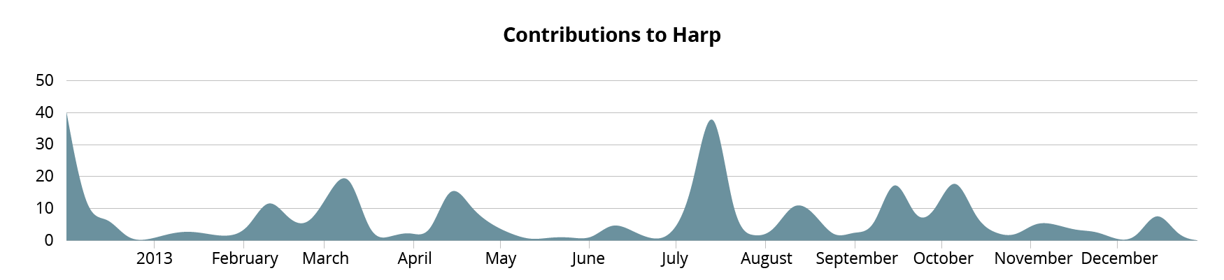 A graph of contributions to sintaxi/harp on GitHub over 2013
